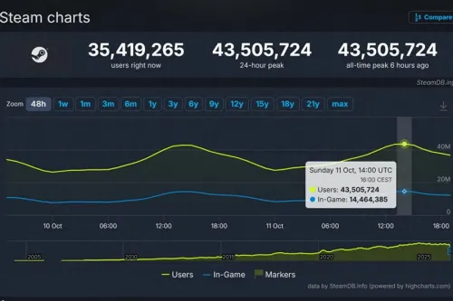 Steam 同时在线人数首破 4350 万,但高峰时实际游戏玩家约 1446 万