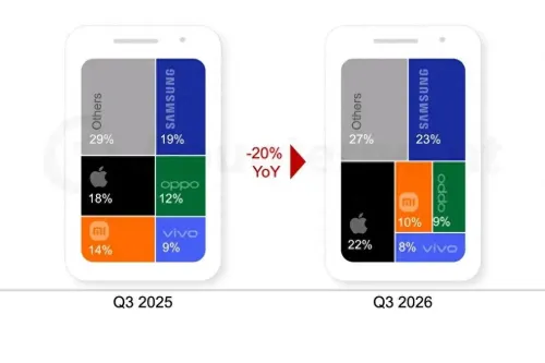 全球智能手机出货量暴跌 20%，创下 14 年来第三季度新低