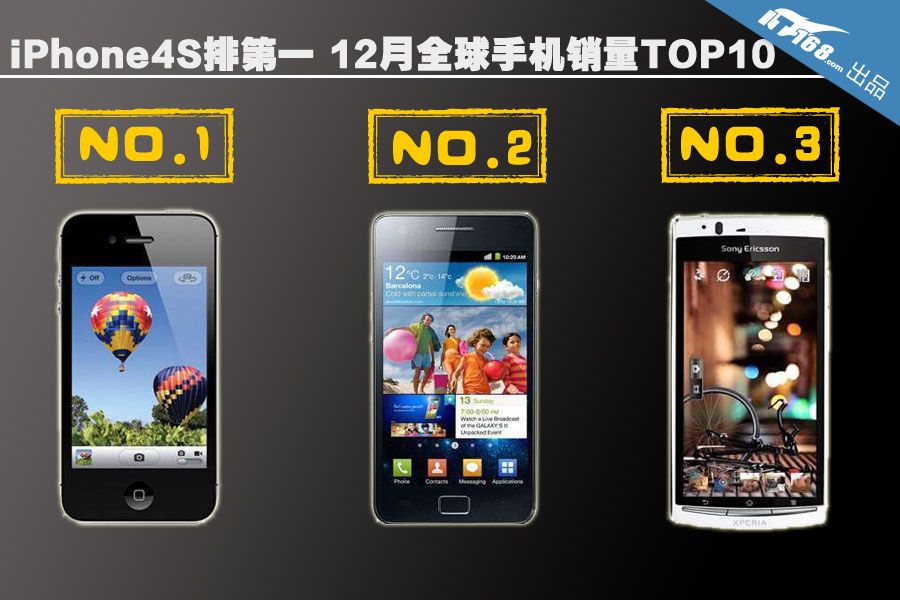 iPhone 4S排第一 12月全球手机销量TOP10