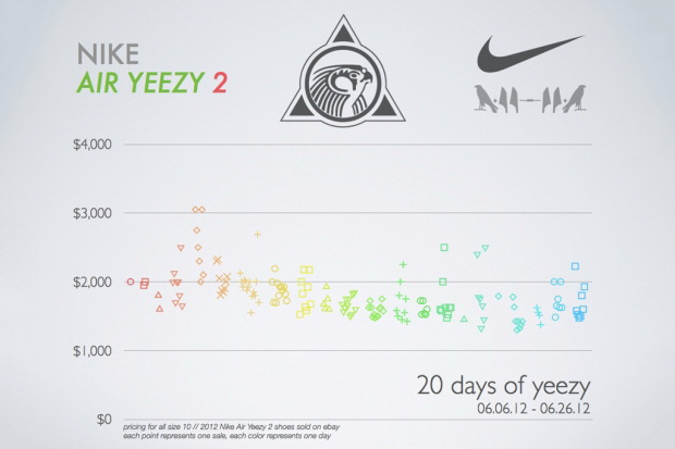 潮流鞋款2012 Nike Air Yeezy 2价格统计表