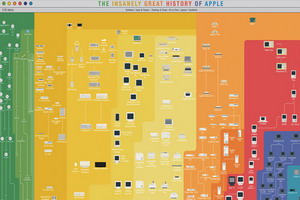 Apple 电脑祖谱大公开！你所有不知道的苹果产品一网打尽！